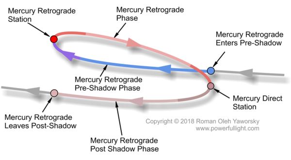 Mercury Retirograde Path in the Sky and details of the full retrograde cycle, copyright 2018 Roman Oleh Yaworsky