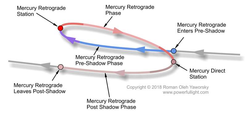Mercury Retrograde Path in the Sky, copyright 2018 Roman Oleh Yaworsky